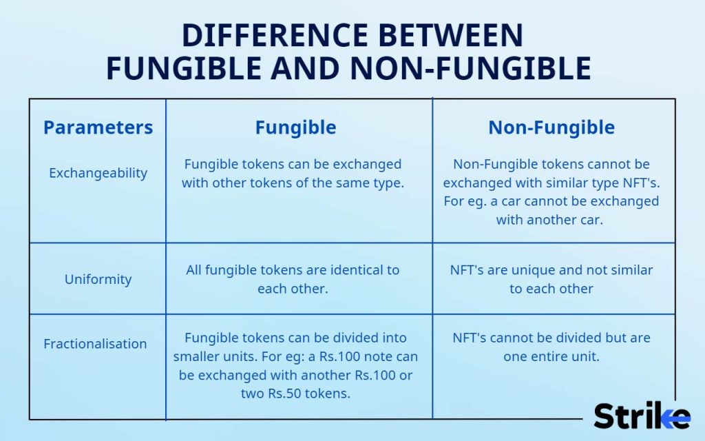 difference between Fungible and Non-Fungible
