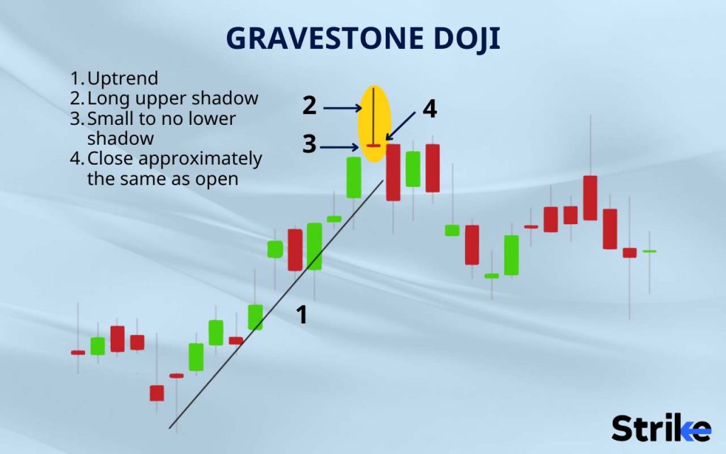 What is a Gravestone Doji