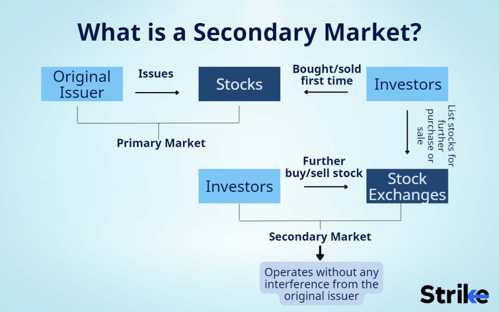 What is Secondary Market?