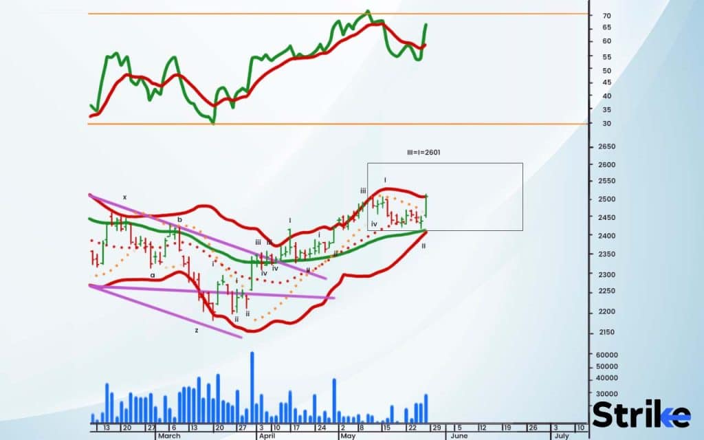 How to trade using Elliott Wave Theory