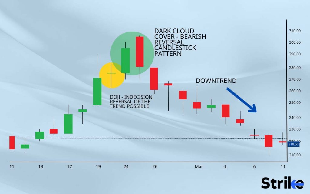 What is an example of a Doji Candlestick Pattern used in Trading?