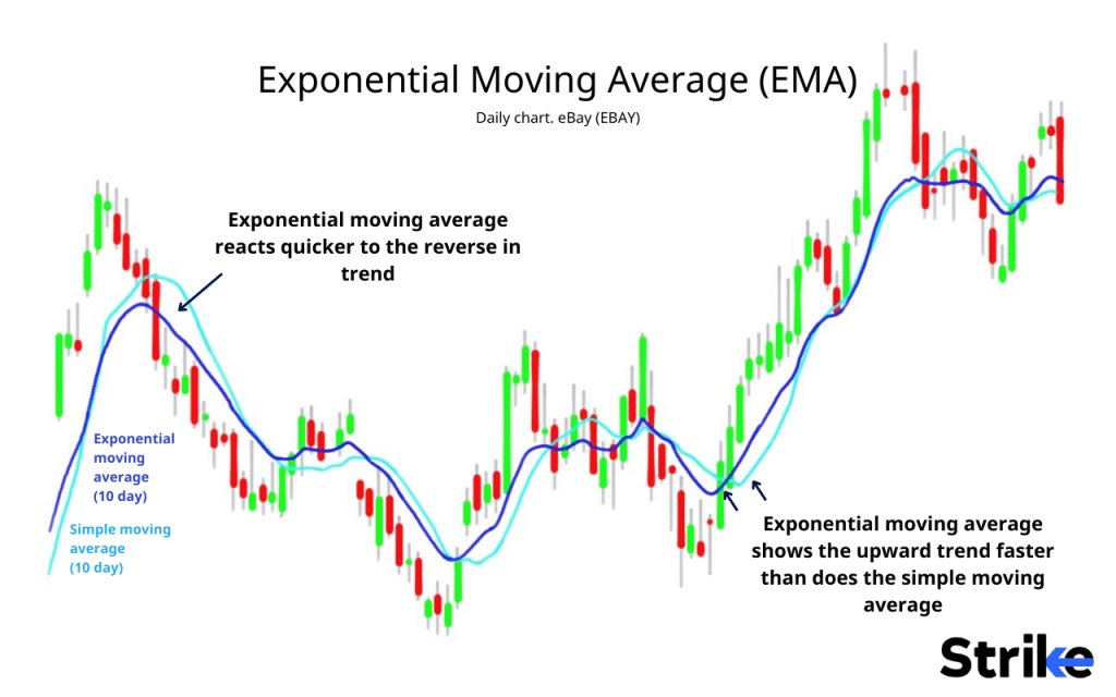 Exponential Moving Average (EMA)