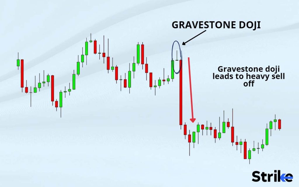 What does a Gravestone Doji mean?