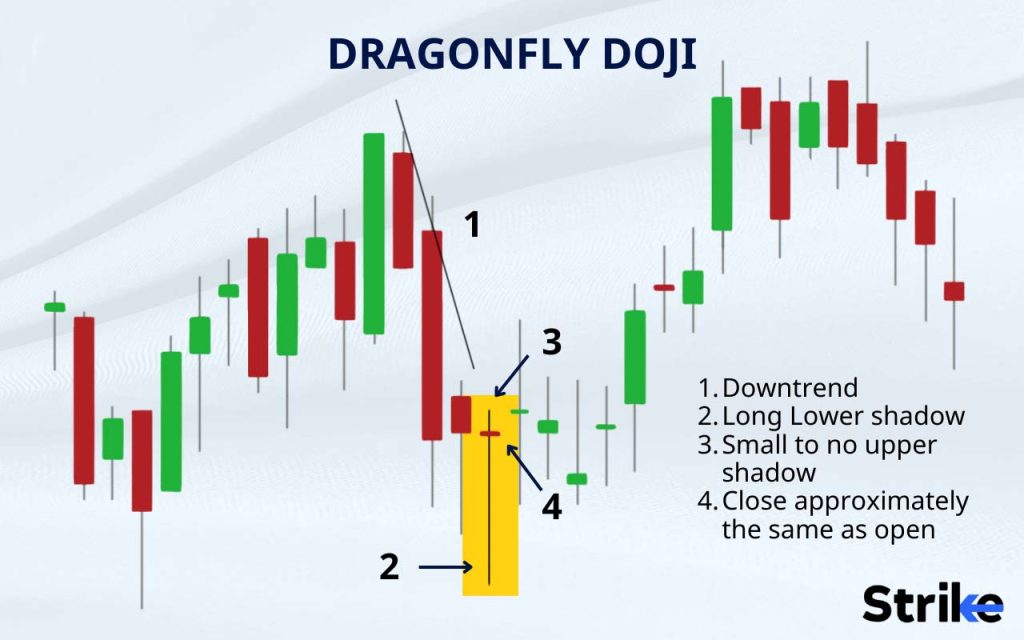 What precisely is a "Dragonfly Doji"?