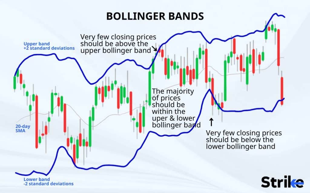 Bollinger Bands work