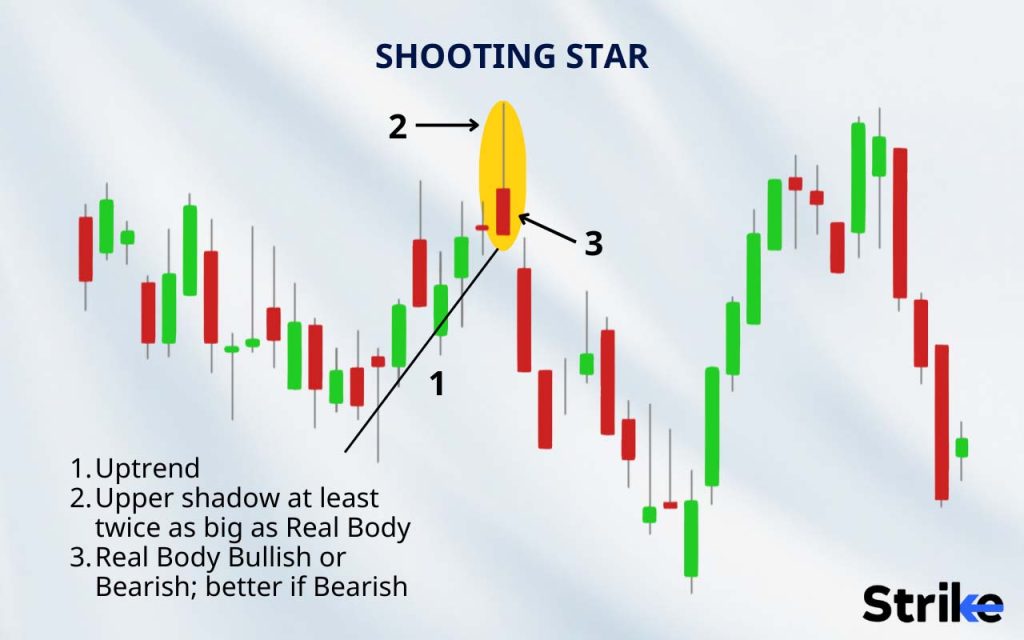 Shooting Star Candlestick Pattern: Definition, Structure, Trading, and Advantages 22 2 8