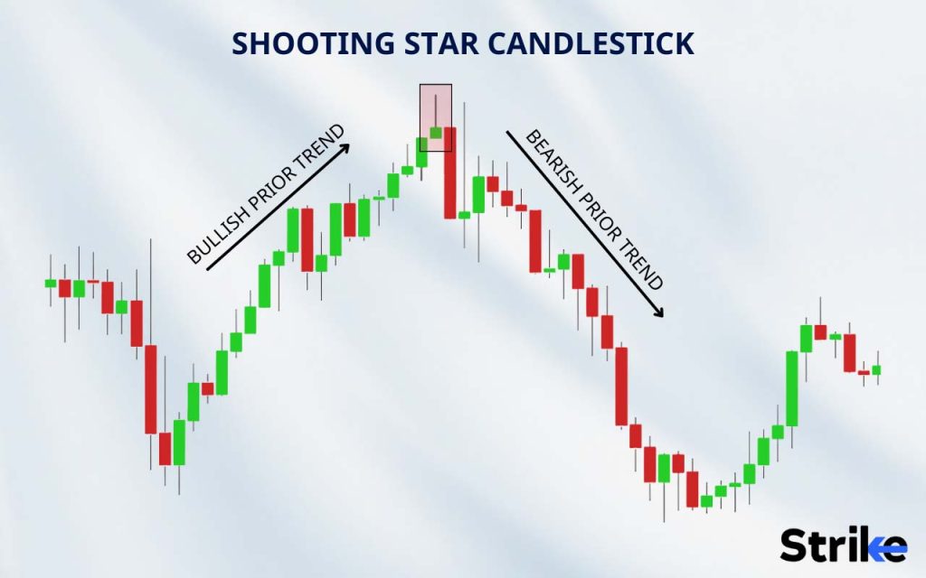 How to read Shooting Star Candlestick Pattern in Technical Analysis?