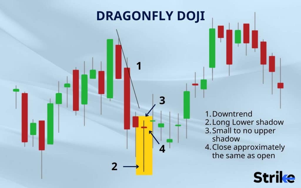 Dragonfly Doji 