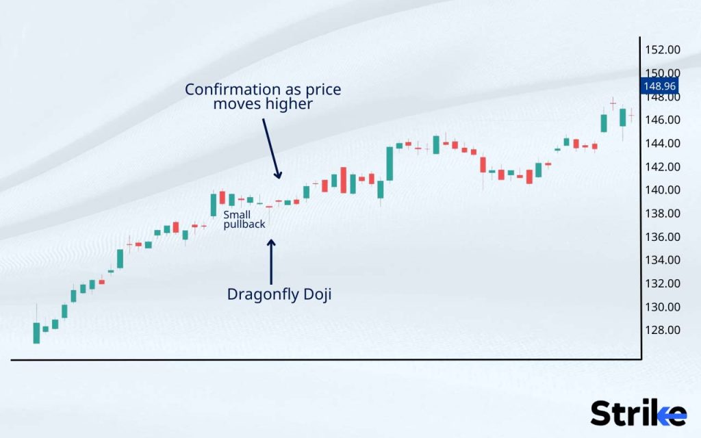 How to read Dragonfly Doji Candlestick in Technical Analysis?