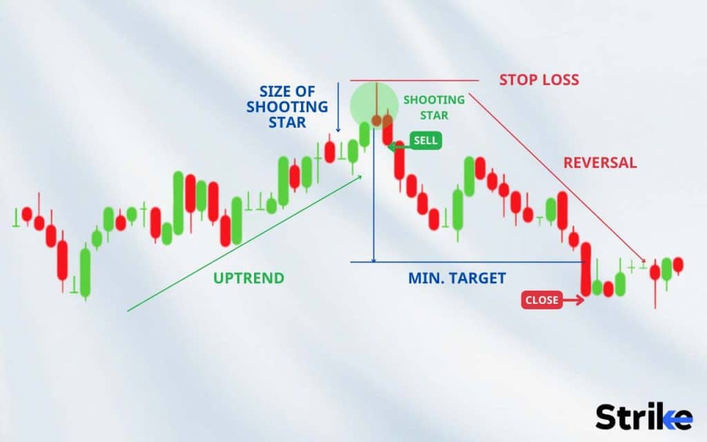 Shooting Star Candlestick Pattern: Definition, Structure, Trading, and Advantages 24 How to Trade with Shooting Star Candlestick Pattern in Stock Market?