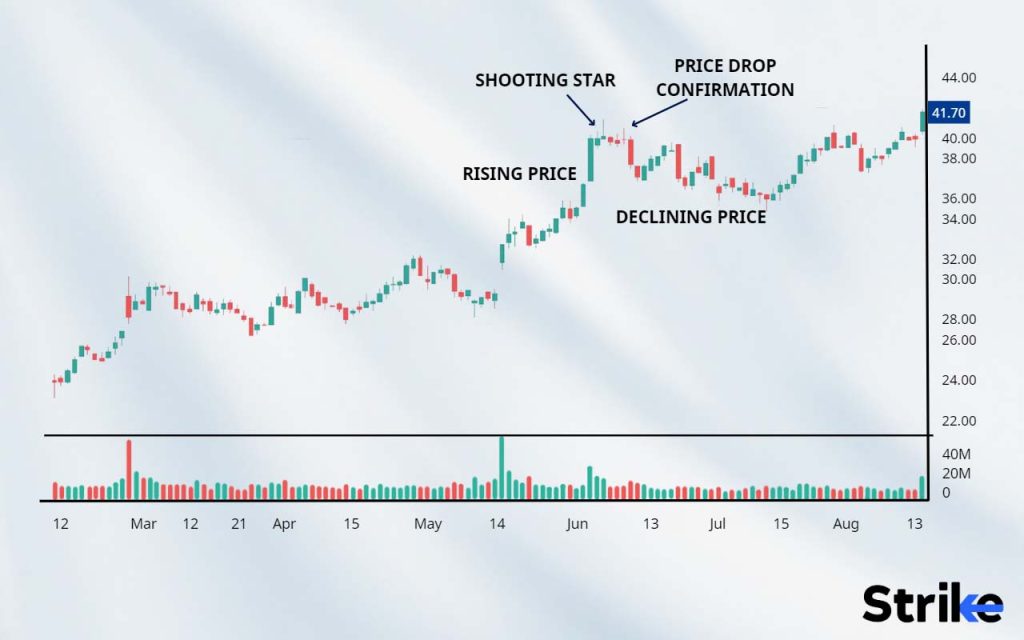 What is an example of a Shooting Star Candlestick Pattern used in Trading?  