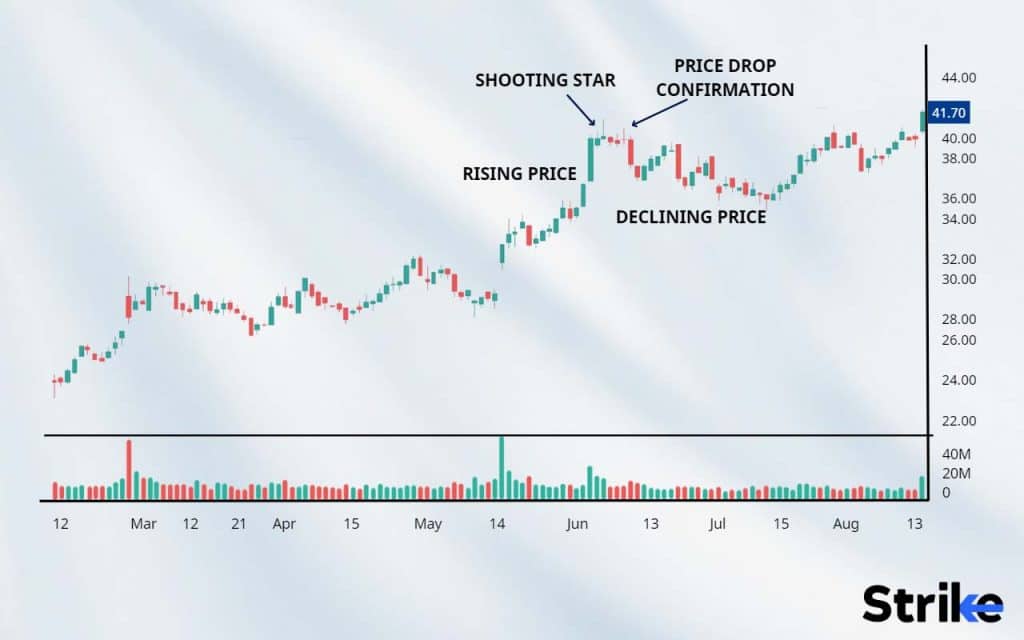 Shooting Star Candlestick Pattern: Definition, Structure, Trading, and Advantages 25 What is an example of a Shooting Star Candlestick Pattern used in Trading?
