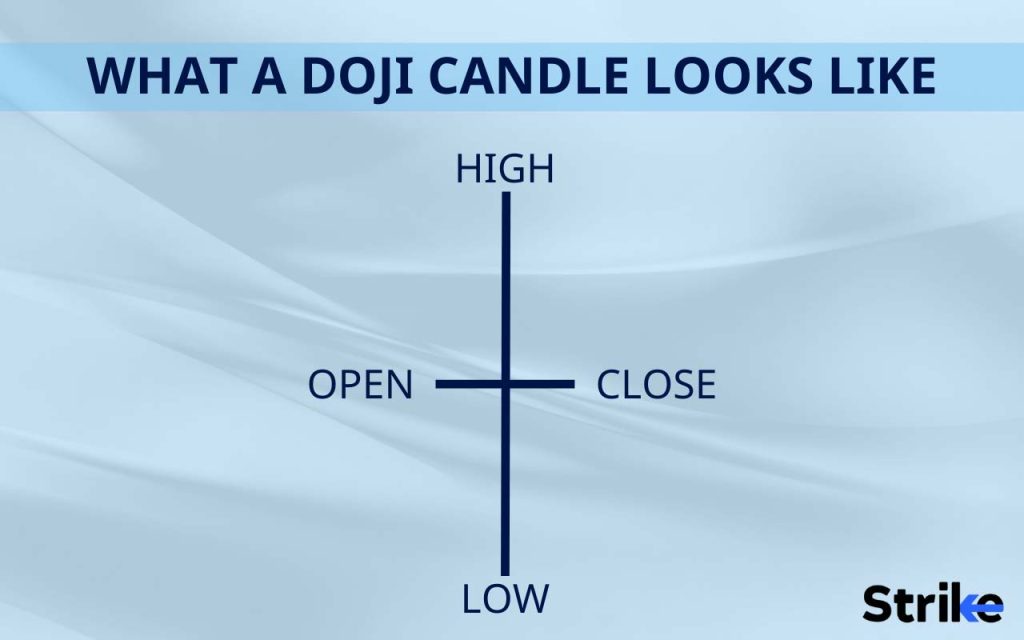 What exactly is a Doji Candlestick?