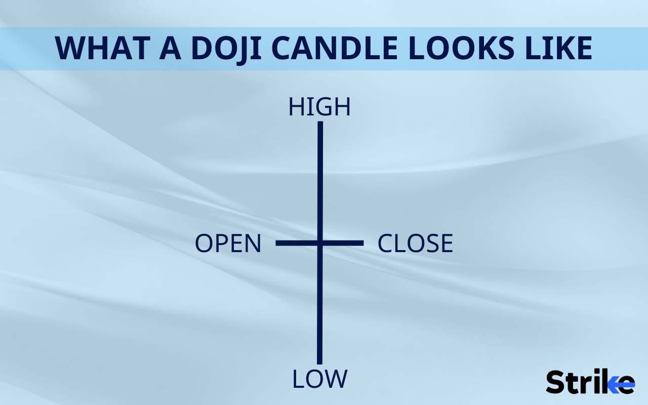 Doji Candlestick Pattern Definition, Formation, Types, Trading, and