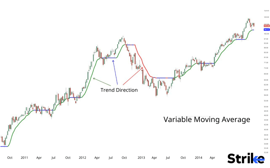 Variable Moving Average (VMA)