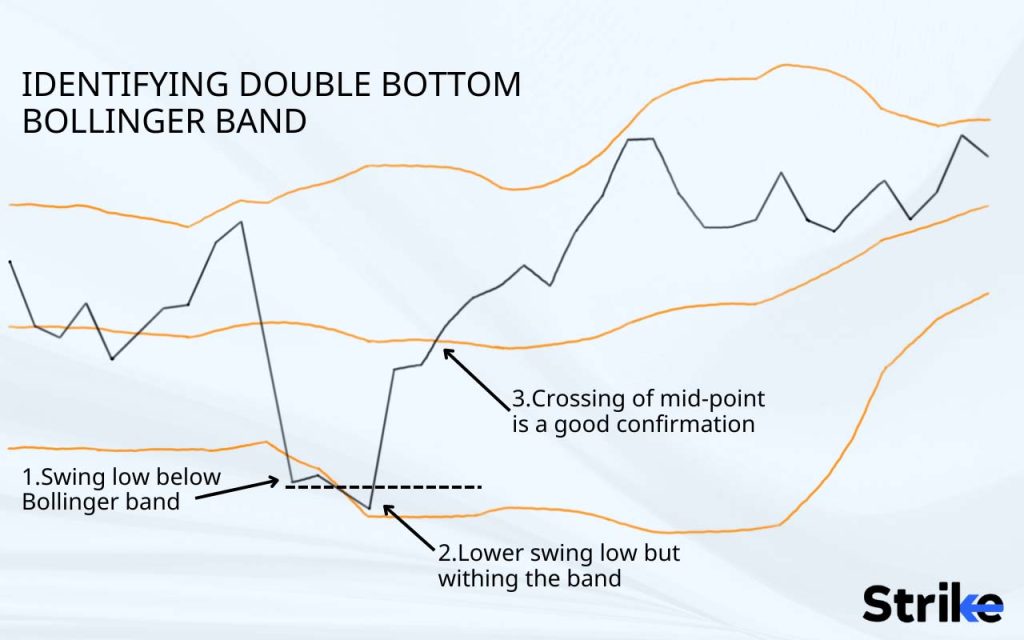 Double Bottoms Bollinger Bands