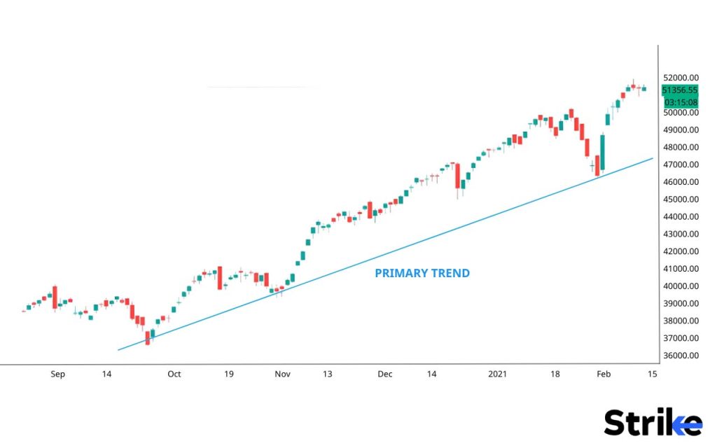  primary trend in dow theory