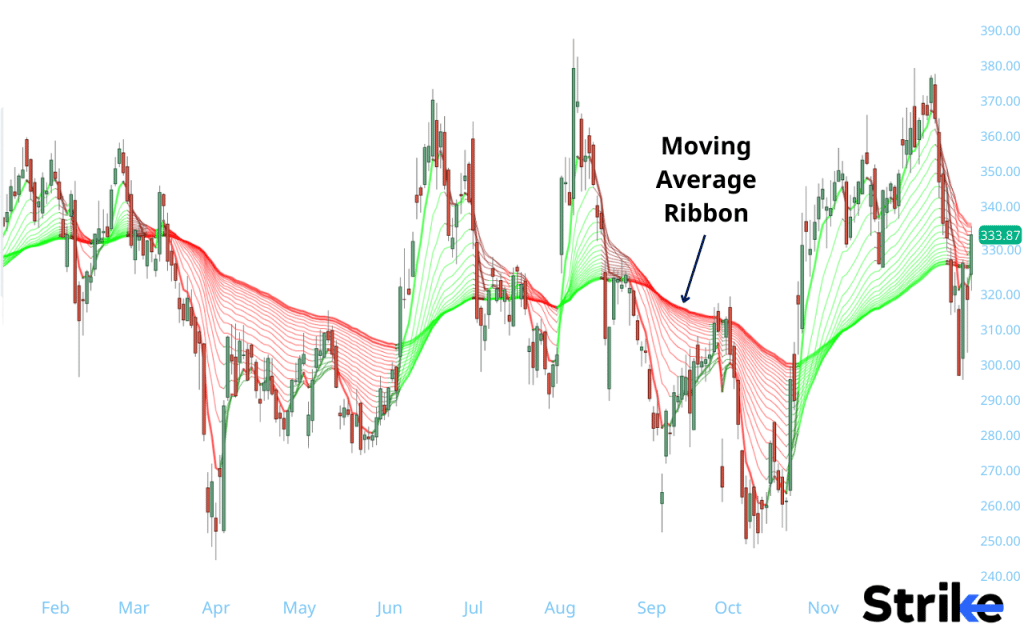 Moving Average Ribbon