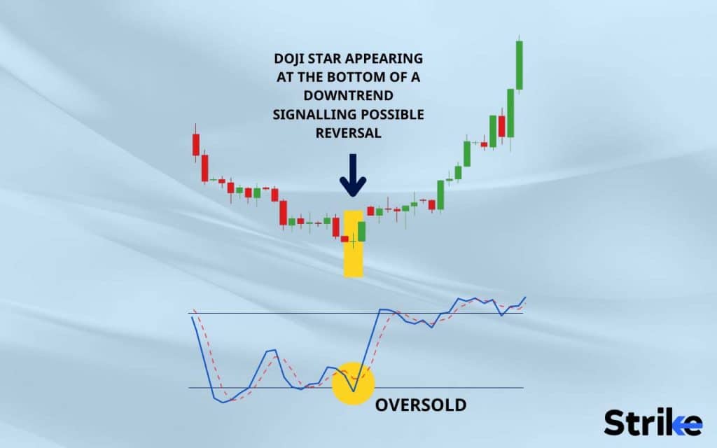 reading doji candlestick patterns