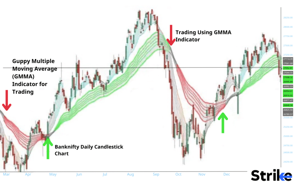 Guppy Multiple Moving Average