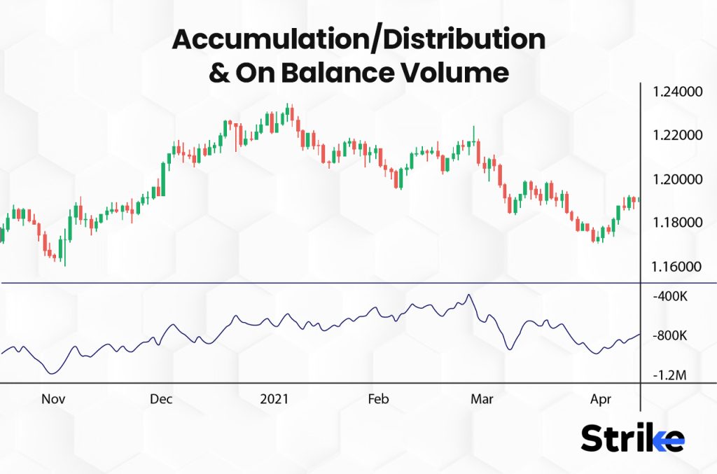 Accumulation/Distribution & On Balance Volume