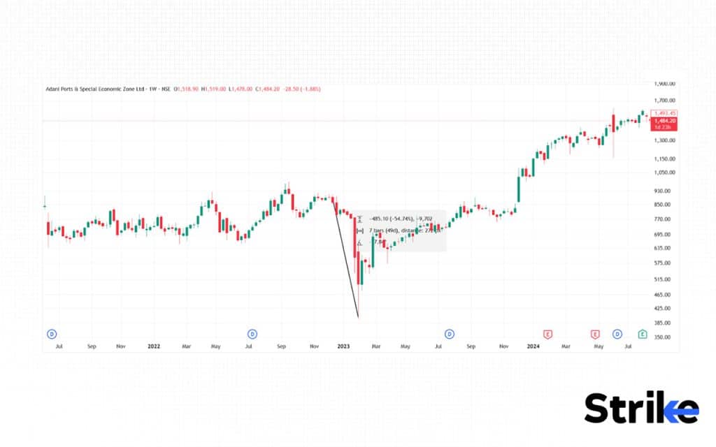 History of Stock Market: Detailed Timeline on Evolution & Major Events 72 Adani Group Rout