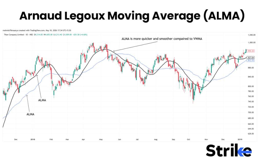 Moving Averages (MA): Overview, 10 Types of Indicators, Settings for Different Markets 227 Arnaud Legoux Moving Average (ALMA)