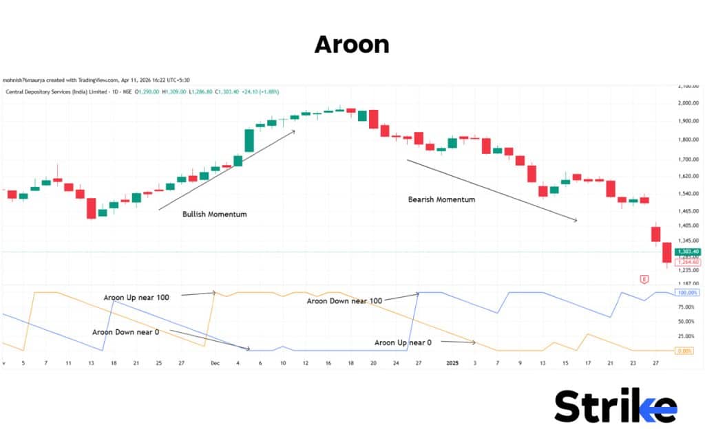 Aroon