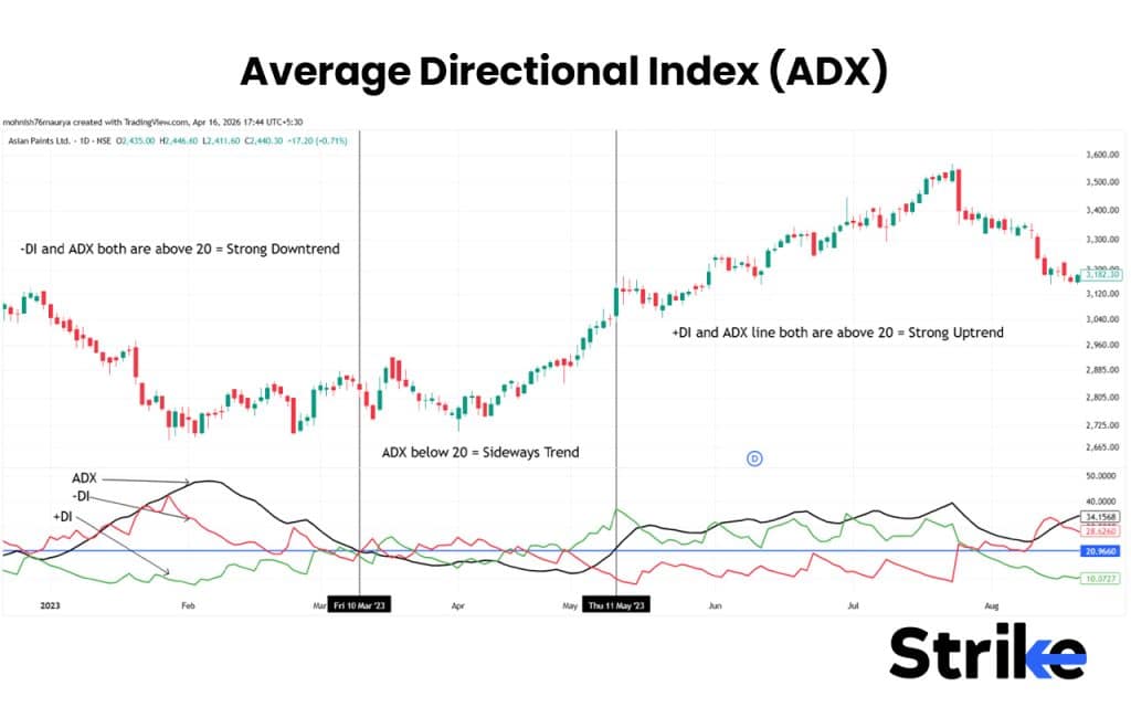Average Directional Index (ADX)