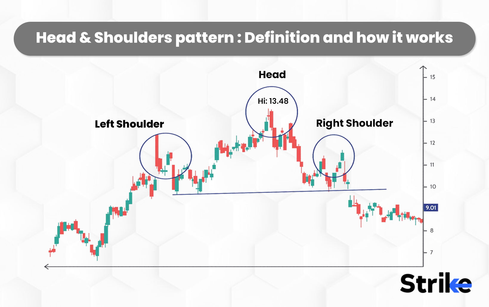 Head and shoulders pattern: Definition and how it works
