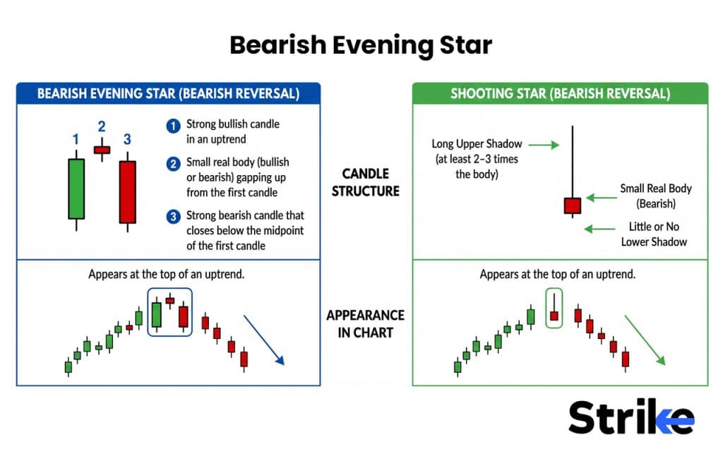 Bearish Evening Star