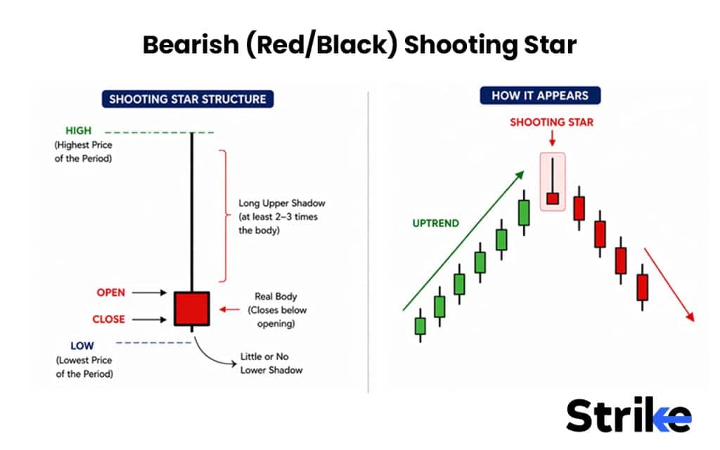 Bearish (Red/Black) Shooting Star