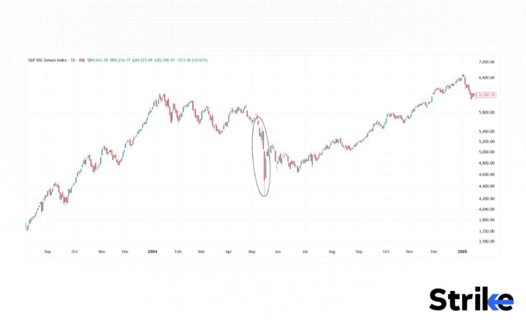 History of Stock Market: Detailed Timeline on Evolution & Major Events 68 Black Monday