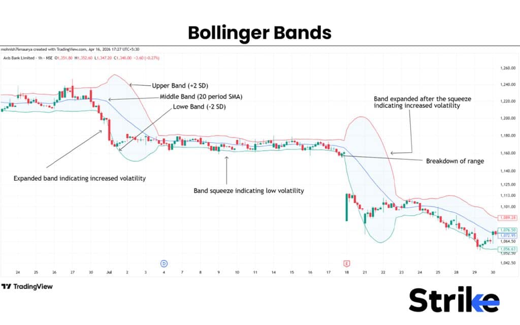 Bollinger Bands