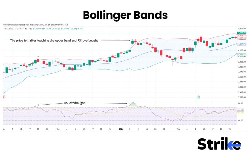 Bollinger Bands