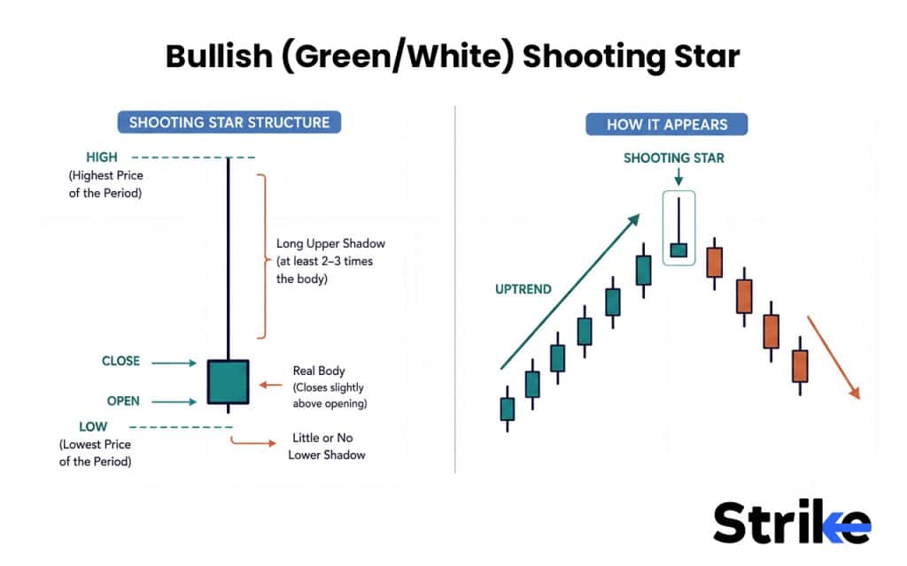 Bullish (Green/White) Shooting Star