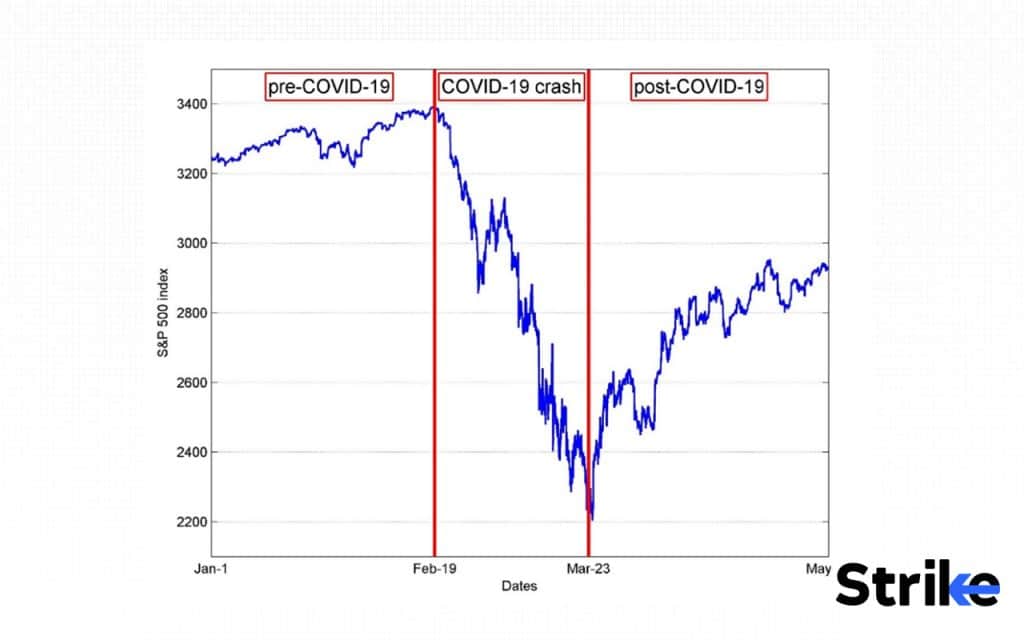 History of Stock Market: Detailed Timeline on Evolution & Major Events 65 COVID-19 Market Crash & Recovery