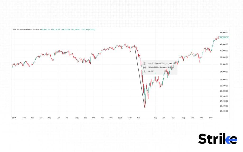 History of Stock Market: Detailed Timeline on Evolution & Major Events 71 COVID-19 Market Crash & Recovery