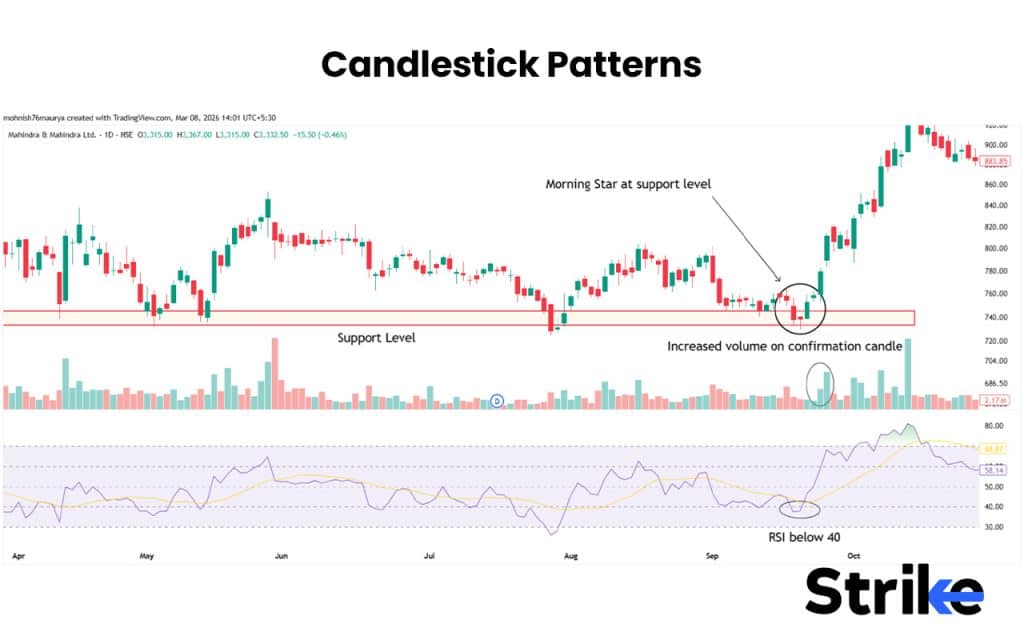 Candlestick Patterns