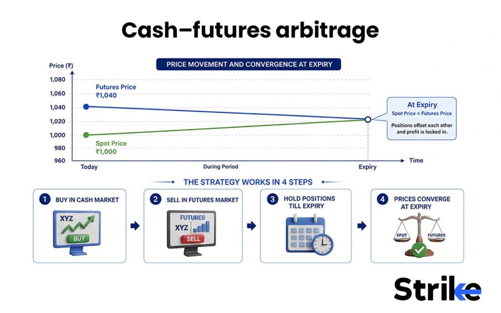 Arbitrage in the Stock Market: Find Opportunities with 15 Proven Strategies We Tested 3 Cash–futures arbitrage