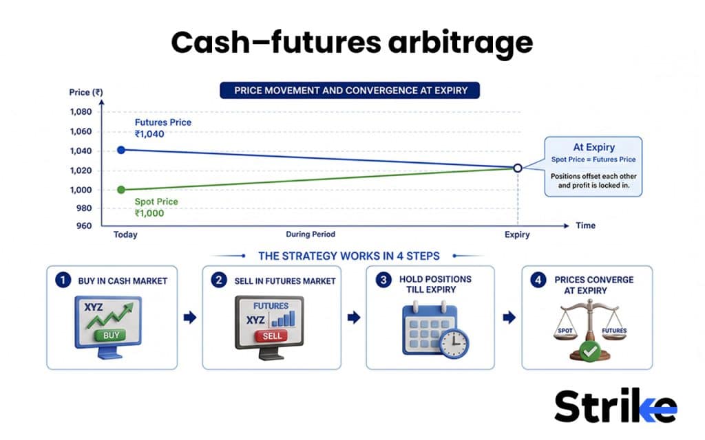 Cash–futures arbitrage