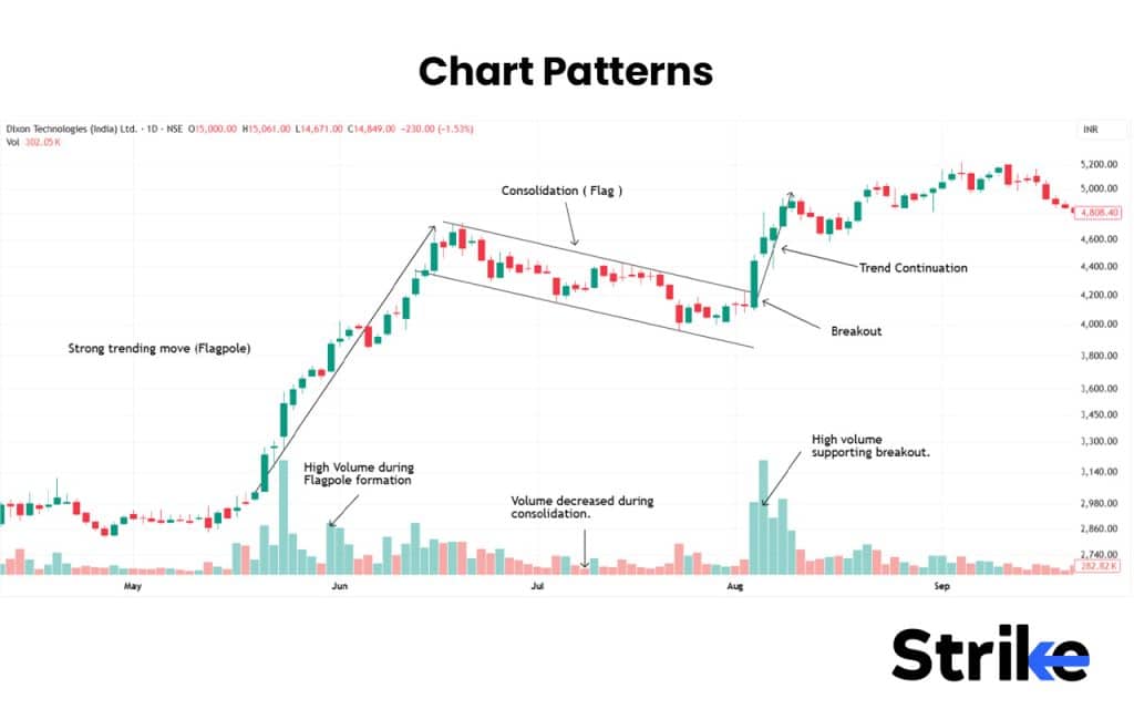 Chart Patterns