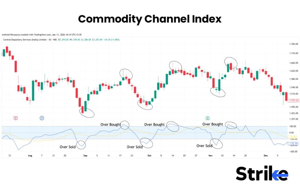 Commodity Channel Index