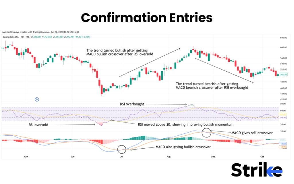 Confirmation Entries