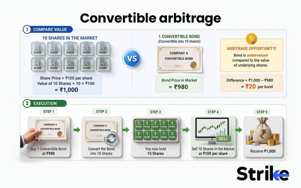 Convertible arbitrage