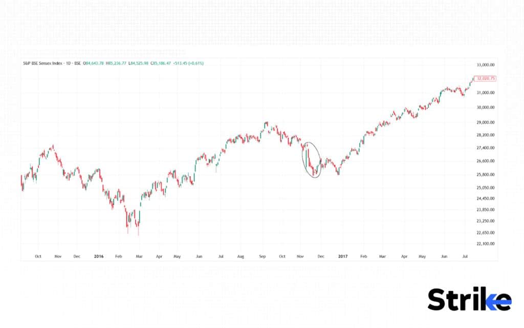 History of Stock Market: Detailed Timeline on Evolution & Major Events 70 Demonetization Shock