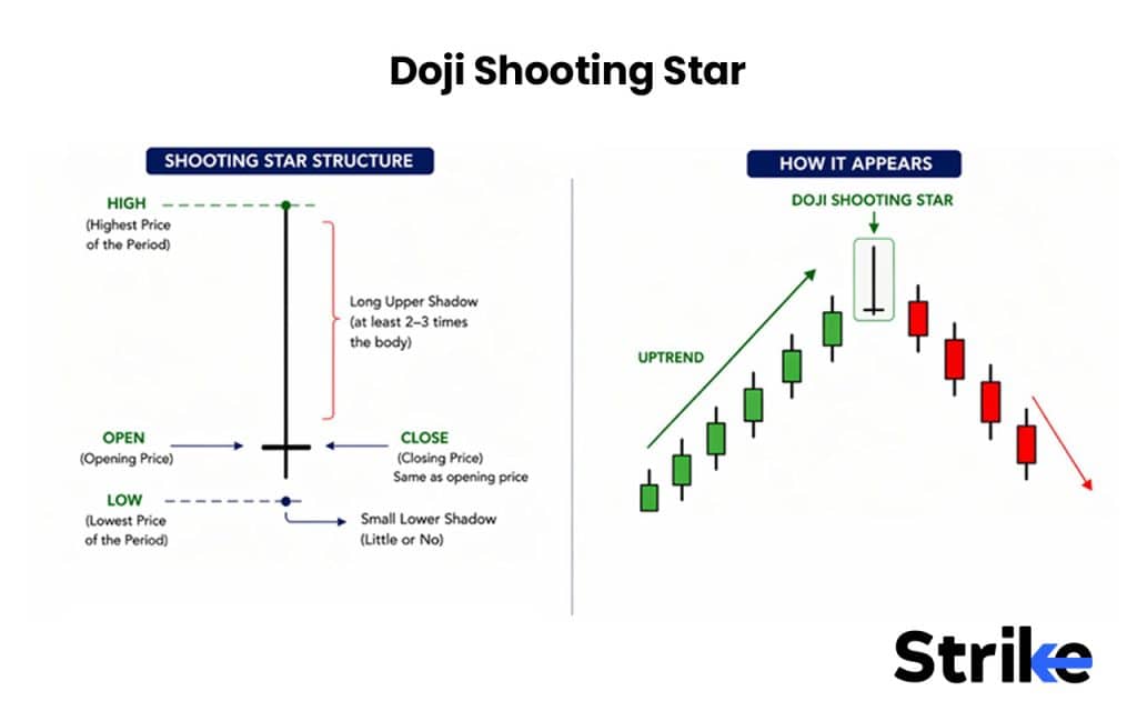 Doji Shooting Star