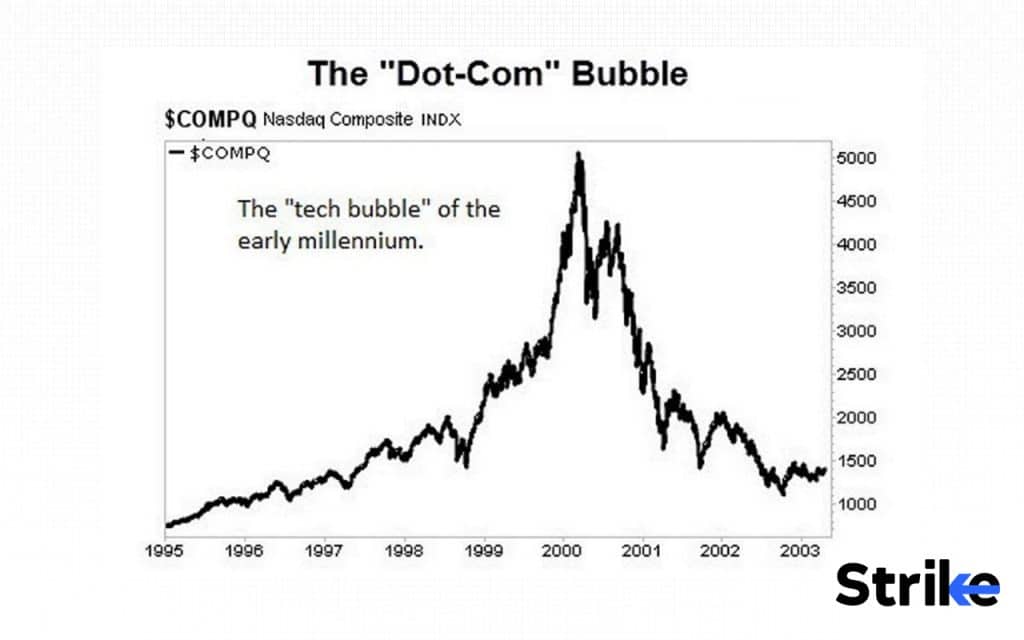 History of Stock Market: Detailed Timeline on Evolution & Major Events 61 Dot-Com Bubble