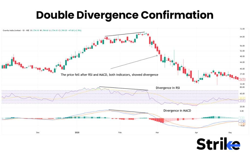 Double Divergence Confirmation