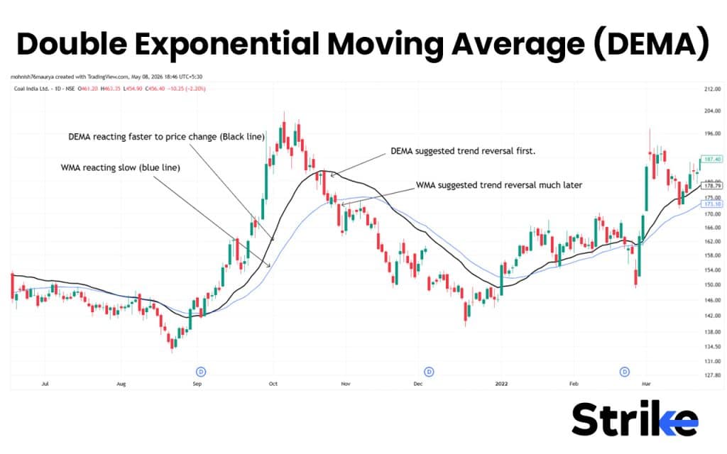 Moving Averages (MA): Overview, 10 Types of Indicators, Settings for Different Markets 219 Double Exponential Moving Average (DEMA)